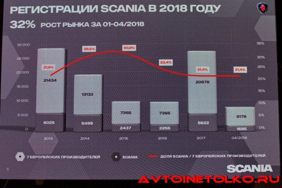Презентация Scania нового поколения на Дмитровском автополигоне